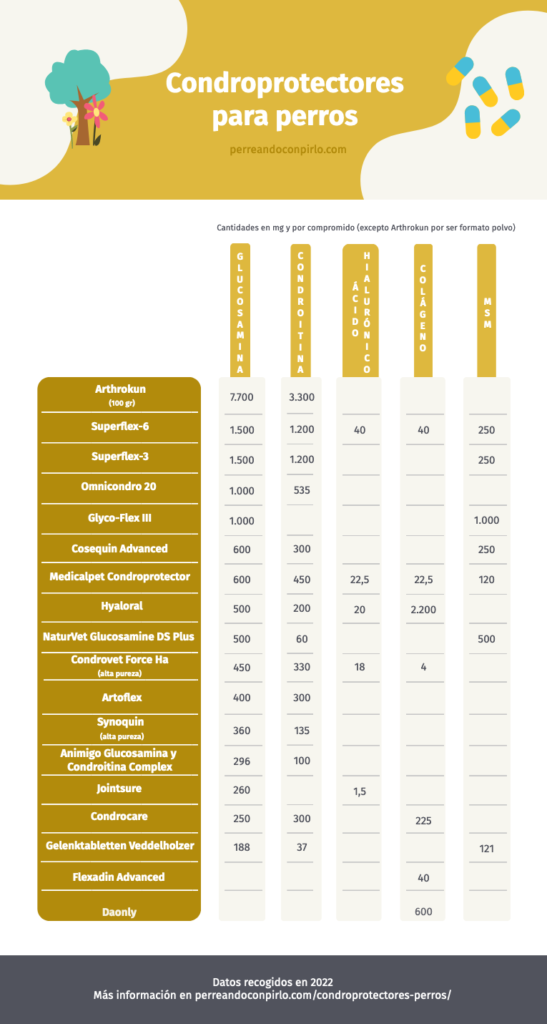 Infografía de condroprotectores comerciales para perros